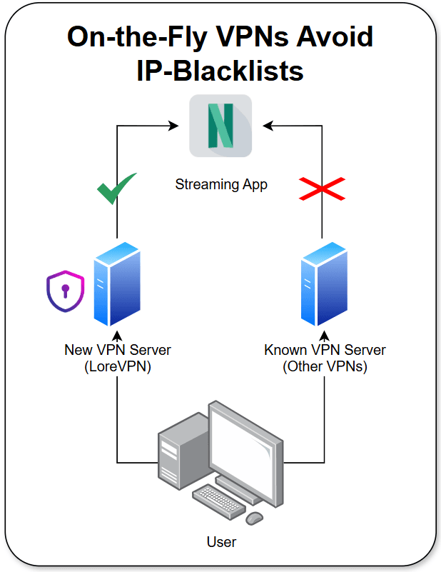 VPN Unique IP Benefits